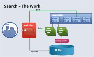 大型網站架構中的數據處理 挑戰、核心技術與演進